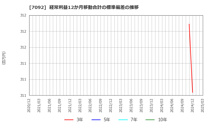 7092 (株)Ｆａｓｔ　Ｆｉｔｎｅｓｓ　Ｊａｐａｎ: 経常利益12か月移動合計の標準偏差の推移