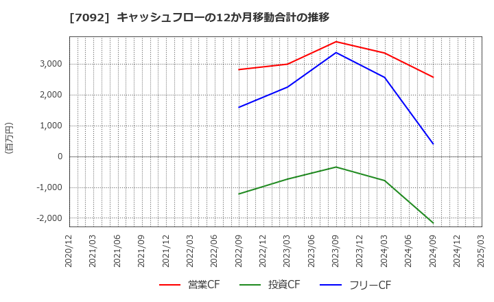 7092 (株)Ｆａｓｔ　Ｆｉｔｎｅｓｓ　Ｊａｐａｎ: キャッシュフローの12か月移動合計の推移