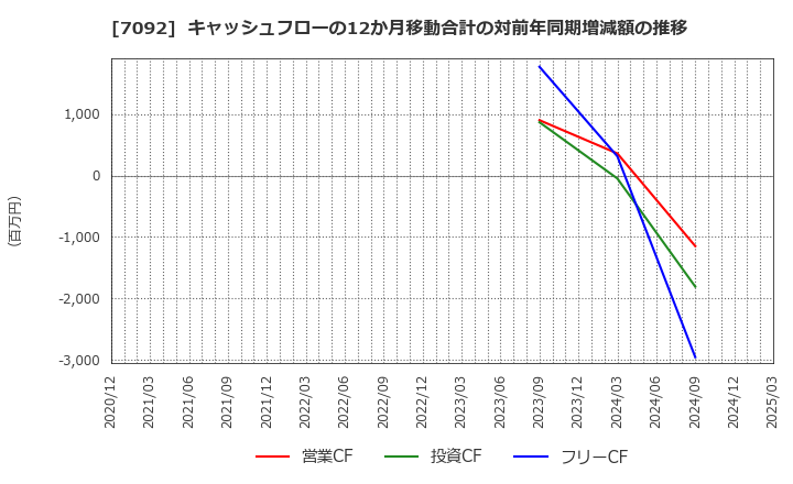 7092 (株)Ｆａｓｔ　Ｆｉｔｎｅｓｓ　Ｊａｐａｎ: キャッシュフローの12か月移動合計の対前年同期増減額の推移