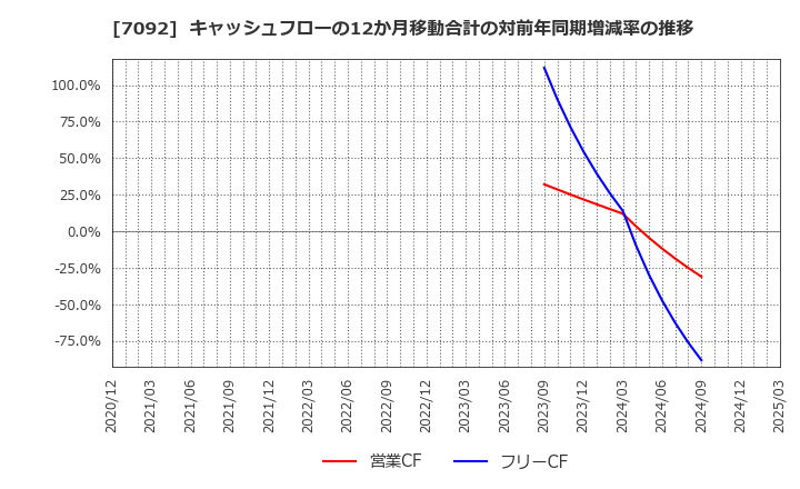 7092 (株)Ｆａｓｔ　Ｆｉｔｎｅｓｓ　Ｊａｐａｎ: キャッシュフローの12か月移動合計の対前年同期増減率の推移