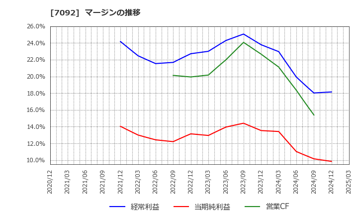 7092 (株)Ｆａｓｔ　Ｆｉｔｎｅｓｓ　Ｊａｐａｎ: マージンの推移