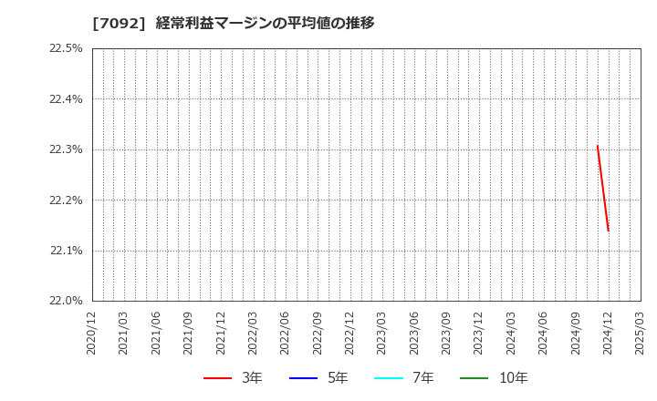 7092 (株)Ｆａｓｔ　Ｆｉｔｎｅｓｓ　Ｊａｐａｎ: 経常利益マージンの平均値の推移