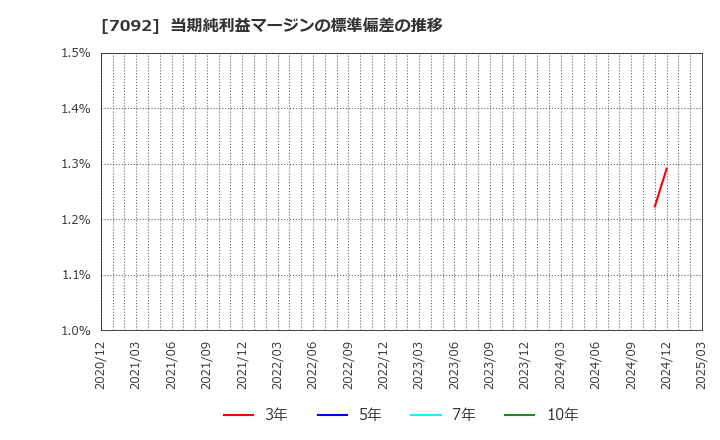 7092 (株)Ｆａｓｔ　Ｆｉｔｎｅｓｓ　Ｊａｐａｎ: 当期純利益マージンの標準偏差の推移