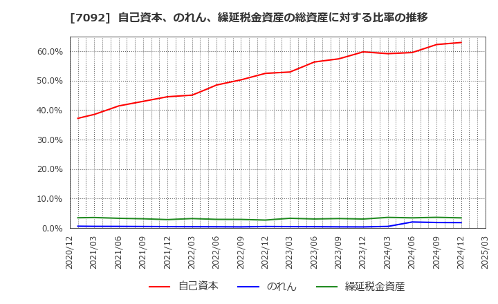 7092 (株)Ｆａｓｔ　Ｆｉｔｎｅｓｓ　Ｊａｐａｎ: 自己資本、のれん、繰延税金資産の総資産に対する比率の推移