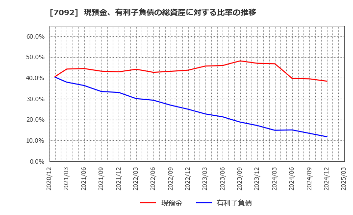 7092 (株)Ｆａｓｔ　Ｆｉｔｎｅｓｓ　Ｊａｐａｎ: 現預金、有利子負債の総資産に対する比率の推移