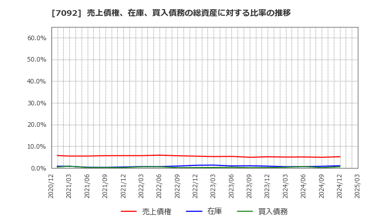 7092 (株)Ｆａｓｔ　Ｆｉｔｎｅｓｓ　Ｊａｐａｎ: 売上債権、在庫、買入債務の総資産に対する比率の推移