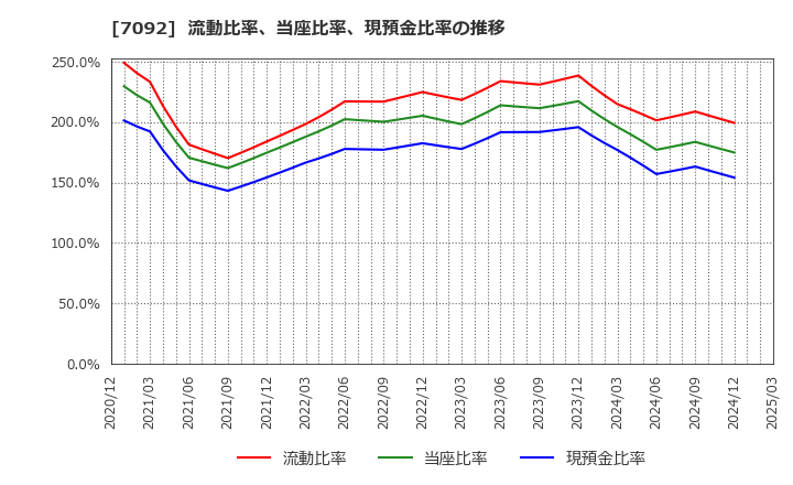 7092 (株)Ｆａｓｔ　Ｆｉｔｎｅｓｓ　Ｊａｐａｎ: 流動比率、当座比率、現預金比率の推移