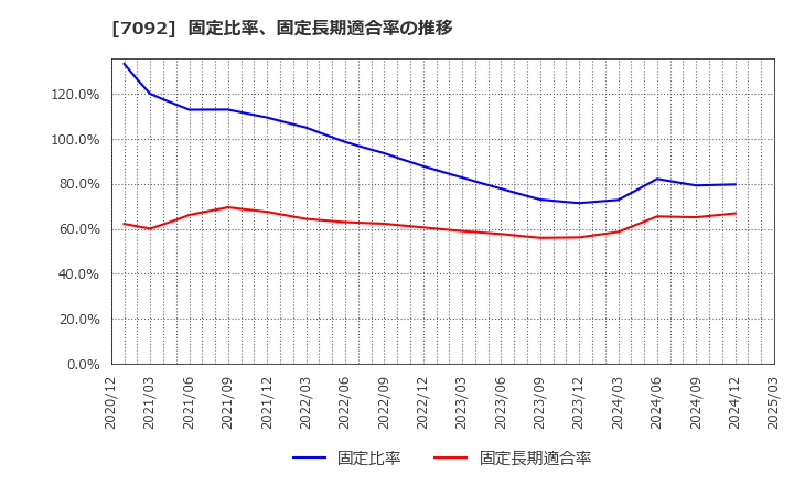 7092 (株)Ｆａｓｔ　Ｆｉｔｎｅｓｓ　Ｊａｐａｎ: 固定比率、固定長期適合率の推移