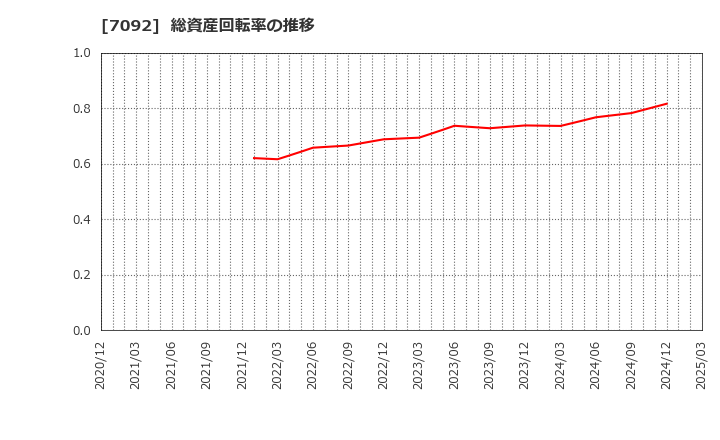 7092 (株)Ｆａｓｔ　Ｆｉｔｎｅｓｓ　Ｊａｐａｎ: 総資産回転率の推移