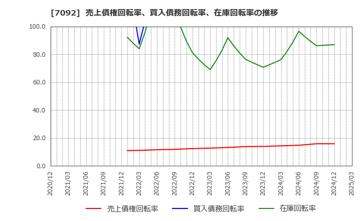 7092 (株)Ｆａｓｔ　Ｆｉｔｎｅｓｓ　Ｊａｐａｎ: 売上債権回転率、買入債務回転率、在庫回転率の推移