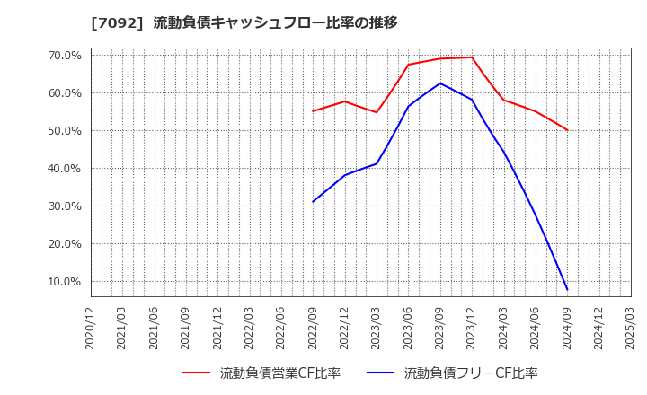 7092 (株)Ｆａｓｔ　Ｆｉｔｎｅｓｓ　Ｊａｐａｎ: 流動負債キャッシュフロー比率の推移