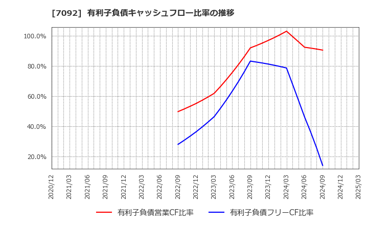 7092 (株)Ｆａｓｔ　Ｆｉｔｎｅｓｓ　Ｊａｐａｎ: 有利子負債キャッシュフロー比率の推移