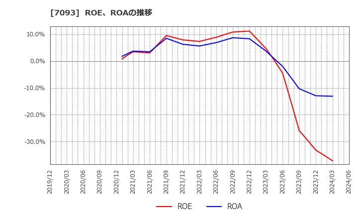 7093 アディッシュ(株): ROE、ROAの推移