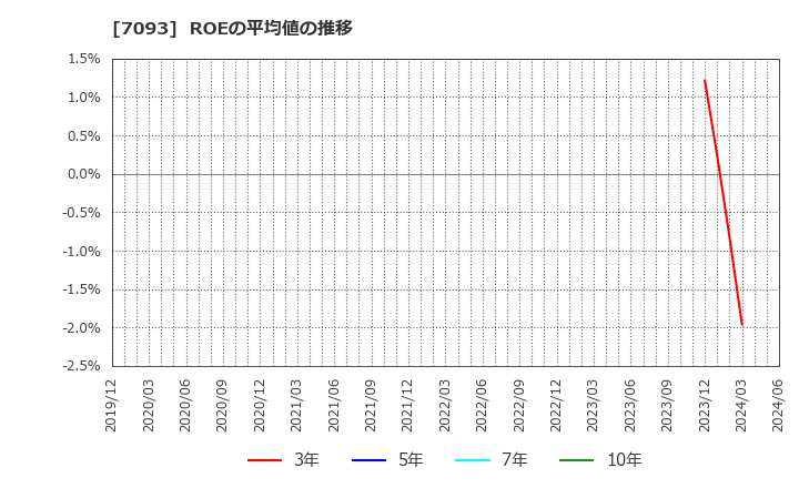 7093 アディッシュ(株): ROEの平均値の推移