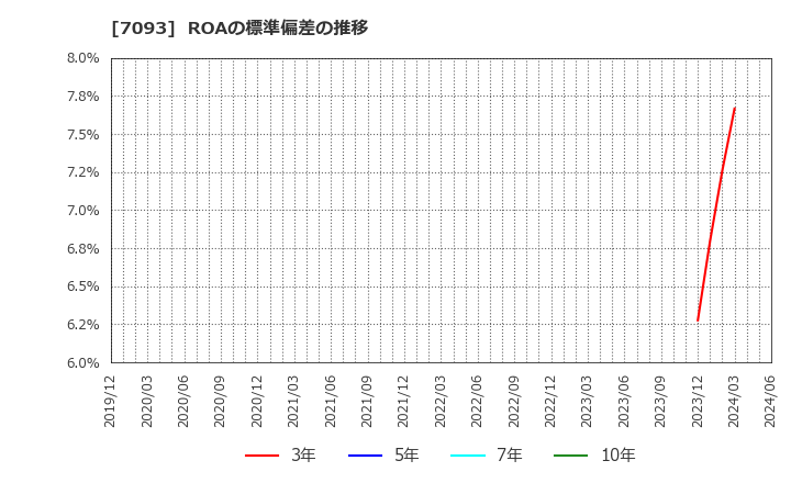 7093 アディッシュ(株): ROAの標準偏差の推移