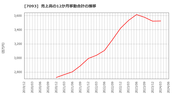 7093 アディッシュ(株): 売上高の12か月移動合計の推移
