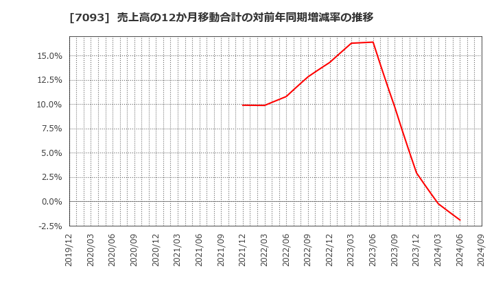 7093 アディッシュ(株): 売上高の12か月移動合計の対前年同期増減率の推移