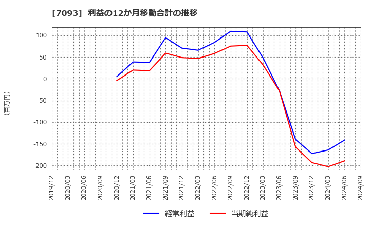 7093 アディッシュ(株): 利益の12か月移動合計の推移