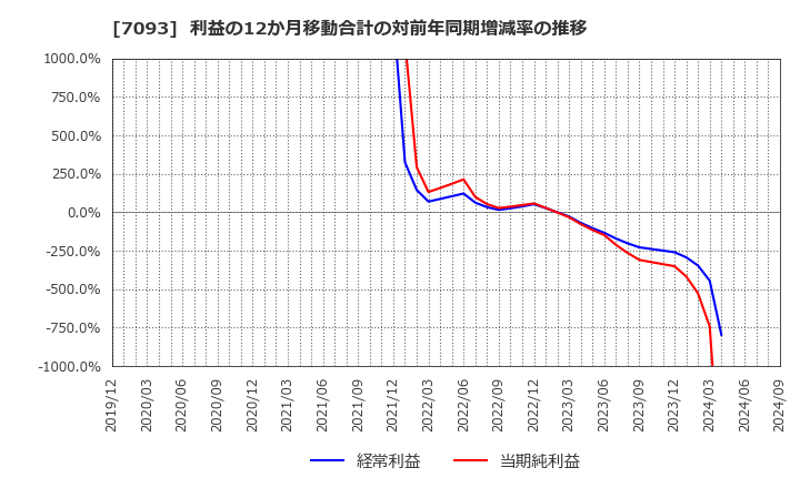 7093 アディッシュ(株): 利益の12か月移動合計の対前年同期増減率の推移