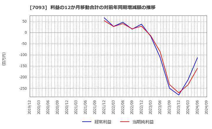 7093 アディッシュ(株): 利益の12か月移動合計の対前年同期増減額の推移