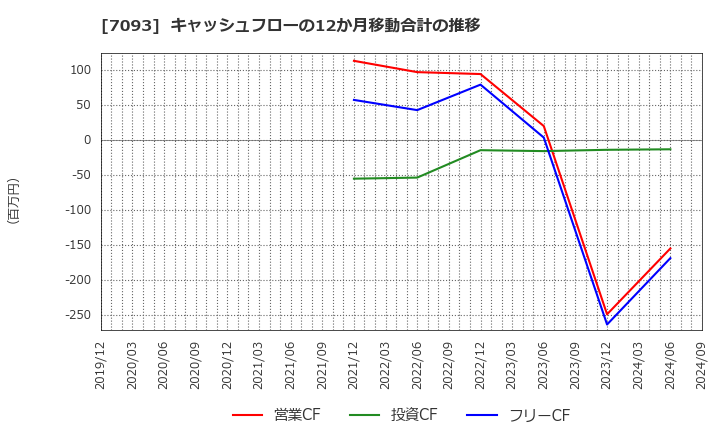 7093 アディッシュ(株): キャッシュフローの12か月移動合計の推移