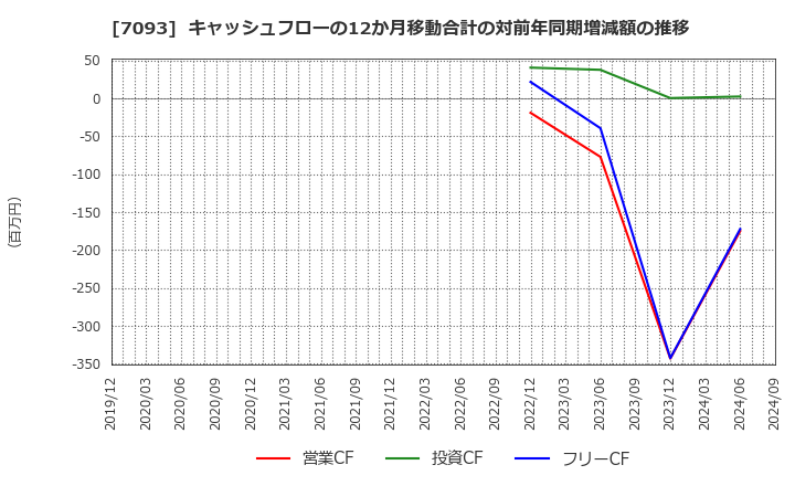 7093 アディッシュ(株): キャッシュフローの12か月移動合計の対前年同期増減額の推移