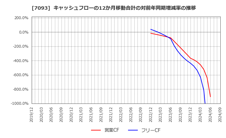 7093 アディッシュ(株): キャッシュフローの12か月移動合計の対前年同期増減率の推移