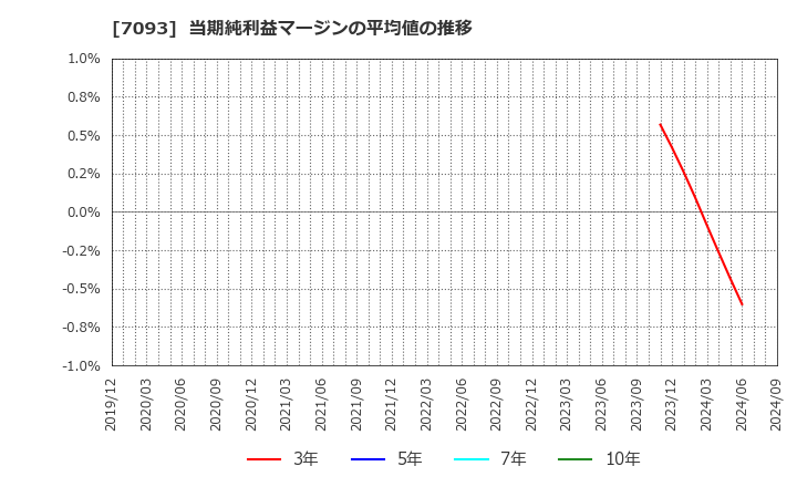 7093 アディッシュ(株): 当期純利益マージンの平均値の推移