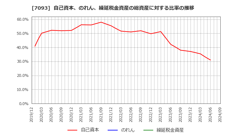 7093 アディッシュ(株): 自己資本、のれん、繰延税金資産の総資産に対する比率の推移