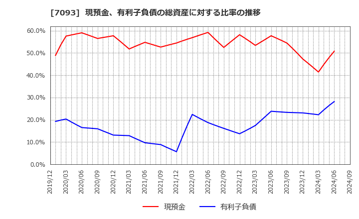 7093 アディッシュ(株): 現預金、有利子負債の総資産に対する比率の推移