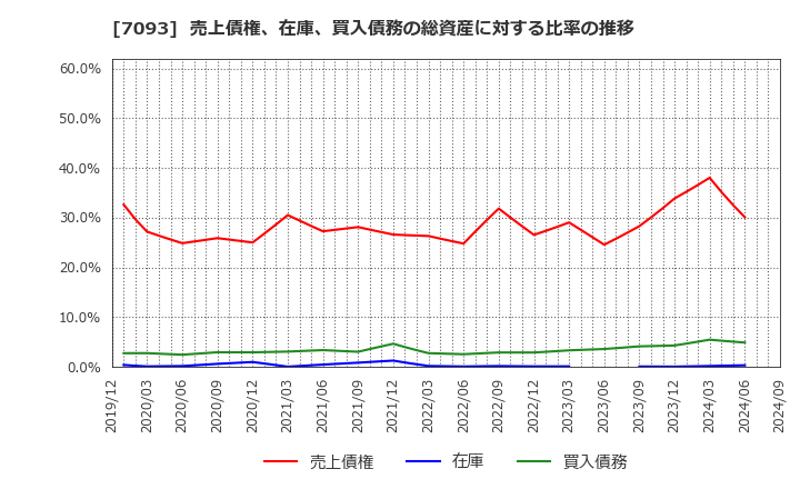 7093 アディッシュ(株): 売上債権、在庫、買入債務の総資産に対する比率の推移