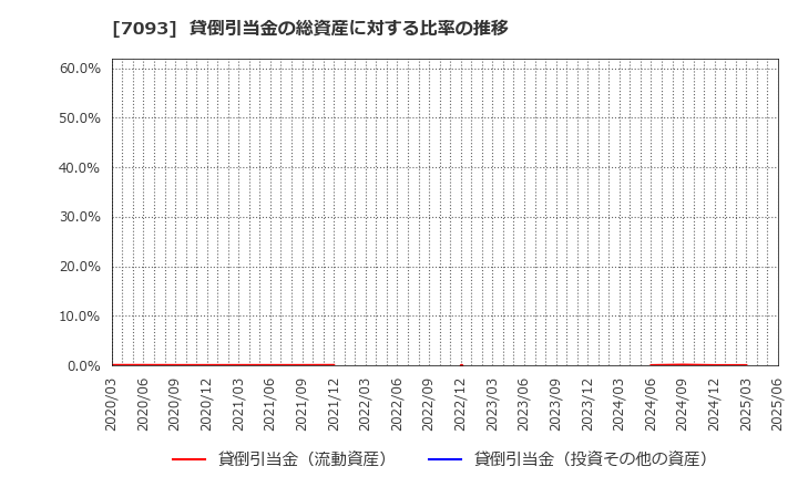7093 アディッシュ(株): 貸倒引当金の総資産に対する比率の推移