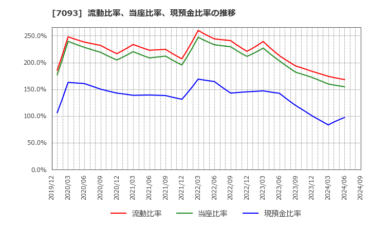 7093 アディッシュ(株): 流動比率、当座比率、現預金比率の推移