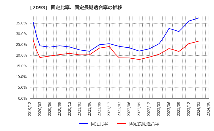 7093 アディッシュ(株): 固定比率、固定長期適合率の推移