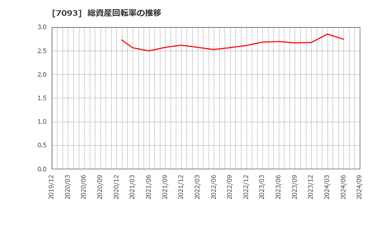 7093 アディッシュ(株): 総資産回転率の推移