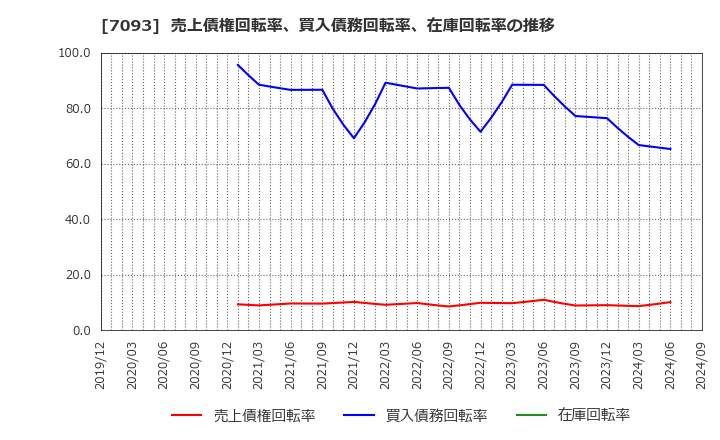 7093 アディッシュ(株): 売上債権回転率、買入債務回転率、在庫回転率の推移