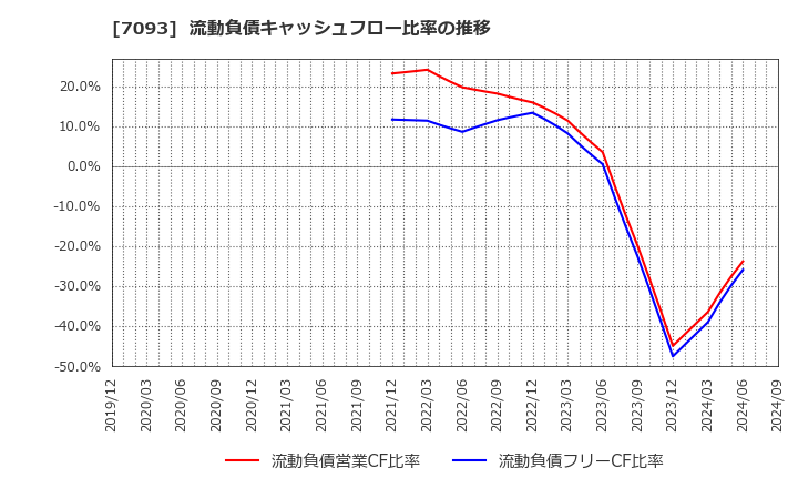 7093 アディッシュ(株): 流動負債キャッシュフロー比率の推移