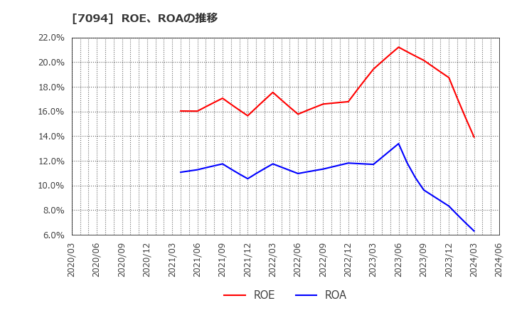 7094 (株)ＮｅｘＴｏｎｅ: ROE、ROAの推移