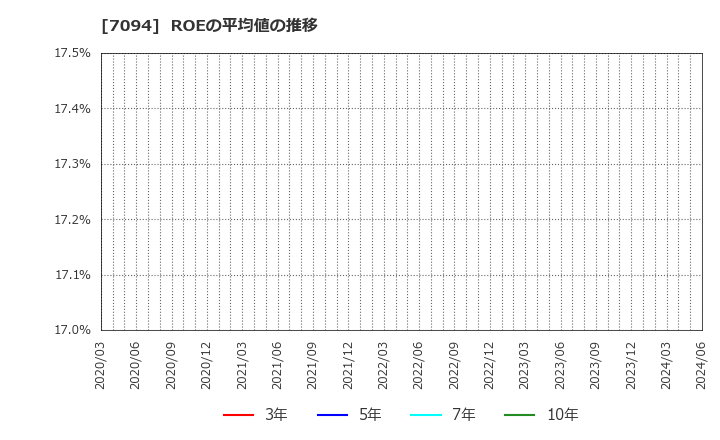 7094 (株)ＮｅｘＴｏｎｅ: ROEの平均値の推移