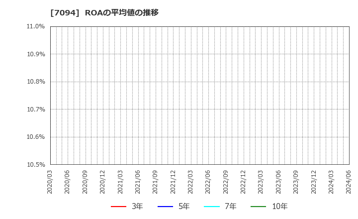 7094 (株)ＮｅｘＴｏｎｅ: ROAの平均値の推移