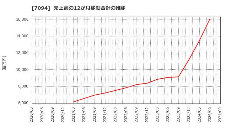 7094 (株)ＮｅｘＴｏｎｅ: 売上高の12か月移動合計の推移