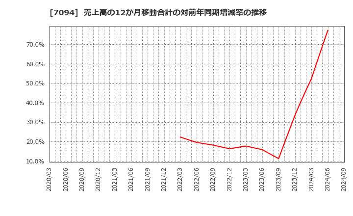 7094 (株)ＮｅｘＴｏｎｅ: 売上高の12か月移動合計の対前年同期増減率の推移