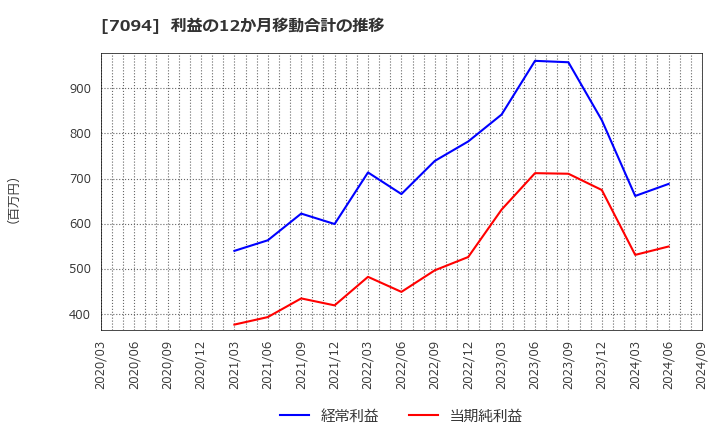 7094 (株)ＮｅｘＴｏｎｅ: 利益の12か月移動合計の推移