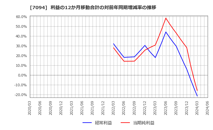 7094 (株)ＮｅｘＴｏｎｅ: 利益の12か月移動合計の対前年同期増減率の推移