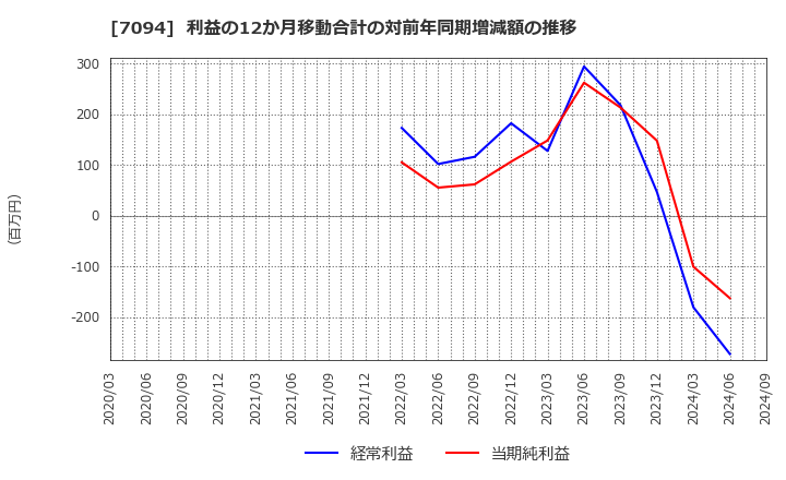 7094 (株)ＮｅｘＴｏｎｅ: 利益の12か月移動合計の対前年同期増減額の推移