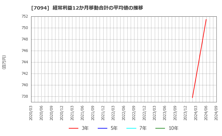 7094 (株)ＮｅｘＴｏｎｅ: 経常利益12か月移動合計の平均値の推移