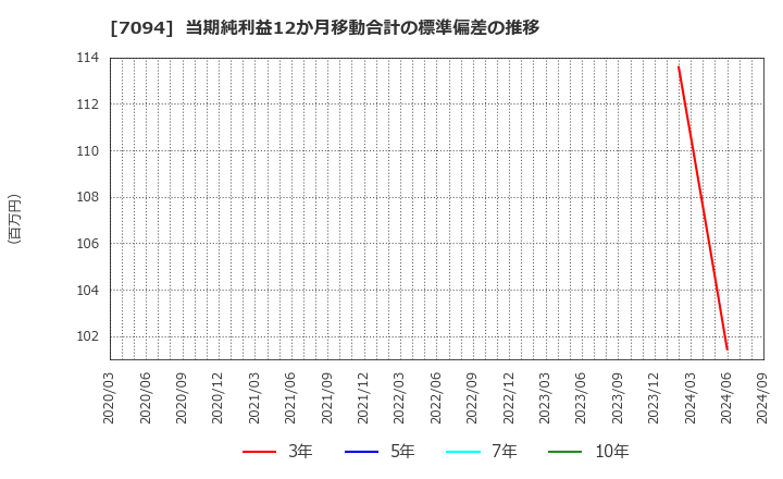 7094 (株)ＮｅｘＴｏｎｅ: 当期純利益12か月移動合計の標準偏差の推移