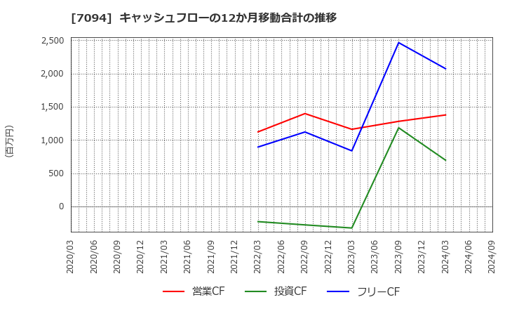 7094 (株)ＮｅｘＴｏｎｅ: キャッシュフローの12か月移動合計の推移