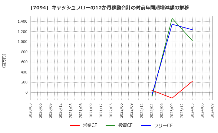 7094 (株)ＮｅｘＴｏｎｅ: キャッシュフローの12か月移動合計の対前年同期増減額の推移