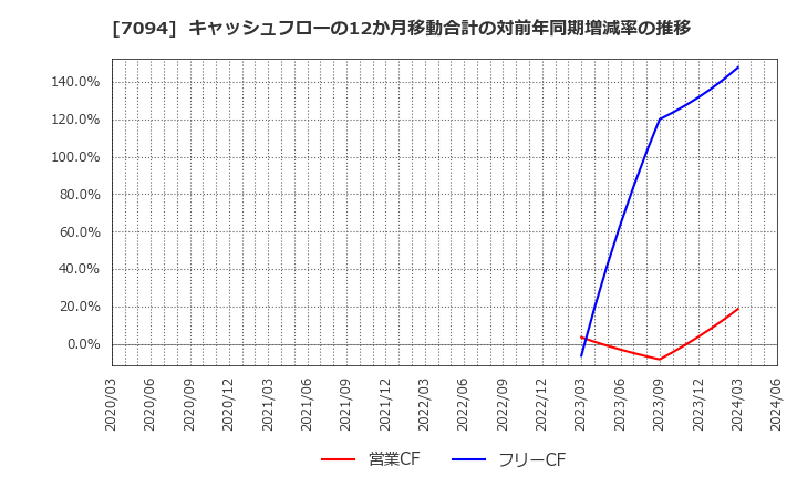 7094 (株)ＮｅｘＴｏｎｅ: キャッシュフローの12か月移動合計の対前年同期増減率の推移